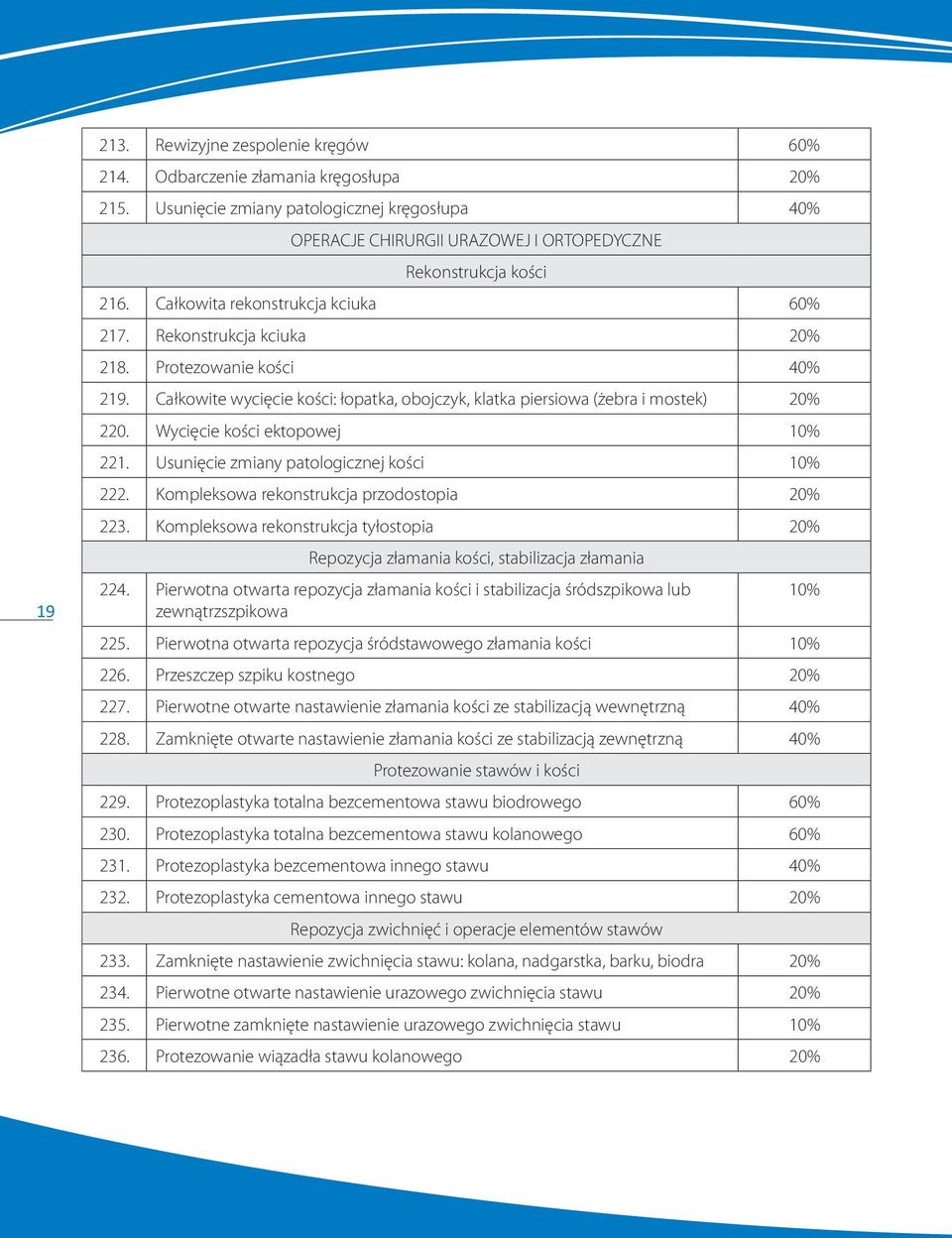 Wycięcie kości ektopowej 10% 221. Usunięcie zmiany patologicznej kości 10% 222. Kompleksowa rekonstrukcja przodostopia 20% 223.