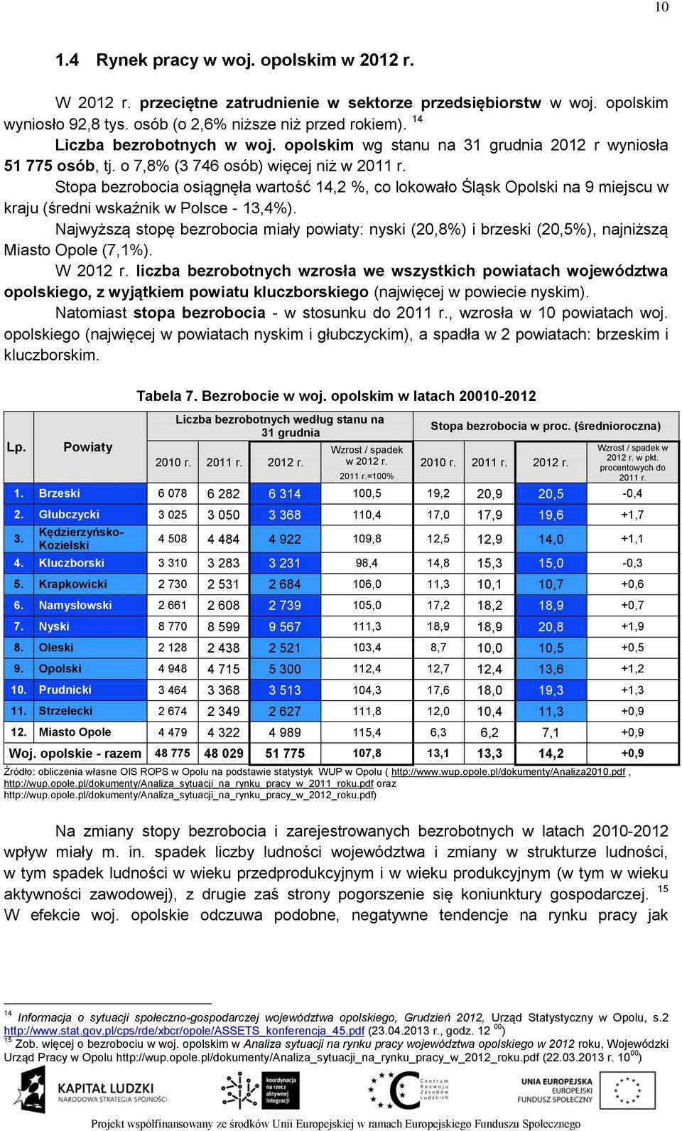 Stopa bezrobocia osiągnęła wartość 14,2 %, co lokowało Śląsk Opolski na 9 miejscu w kraju (średni wskaźnik w Polsce - 13,4%).