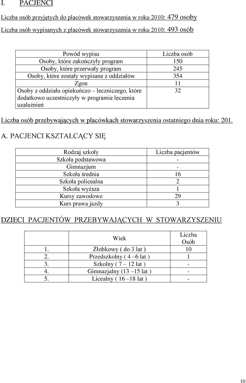 leczenia uzależnień Liczba osób przebywających w placówkach stowarzyszenia ostatniego dnia roku: 201. A.