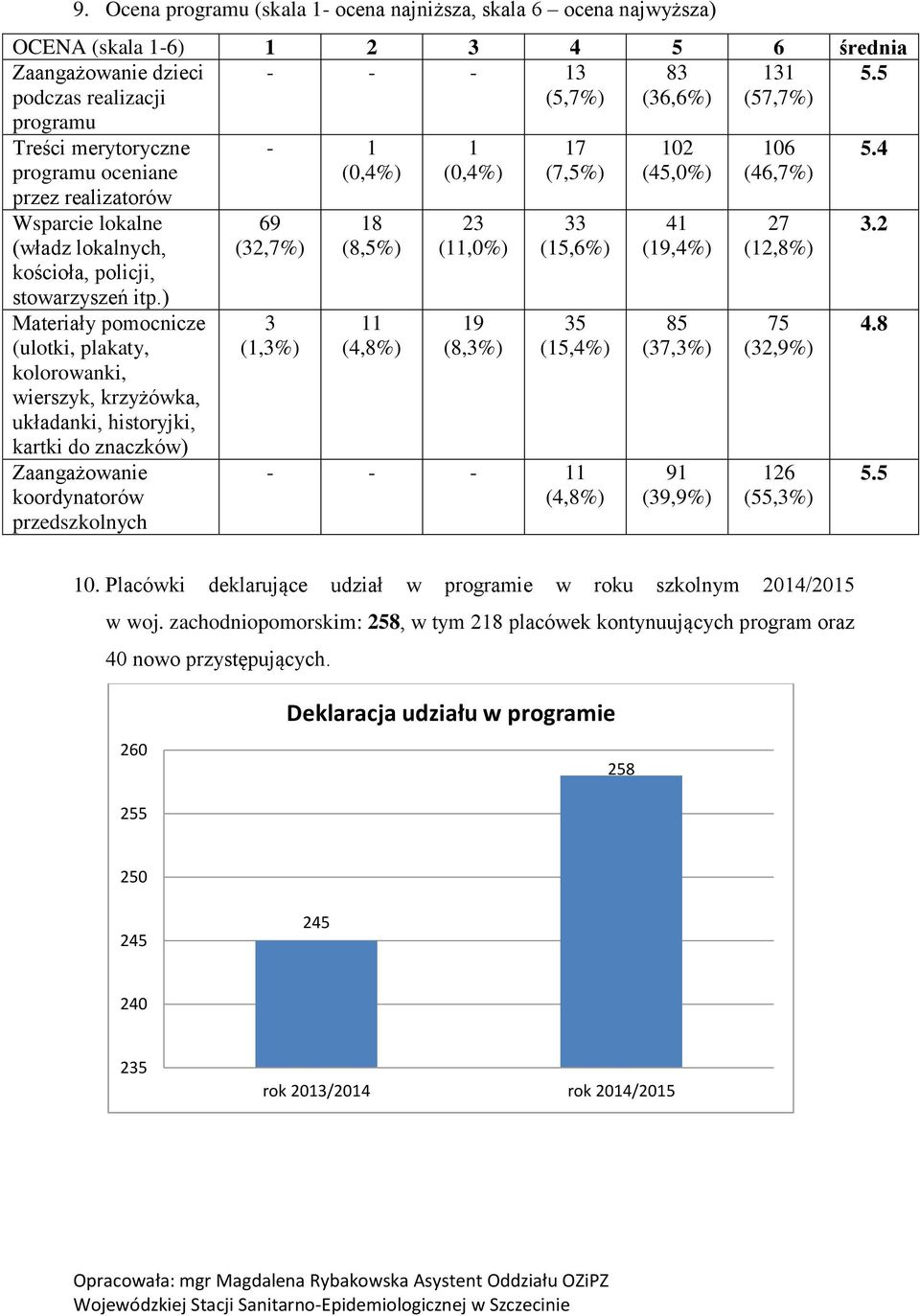 ) Materiały pomocnicze (ulotki, plakaty, kolorowanki, wierszyk, krzyżówka, układanki, historyjki, kartki do znaczków) Zaangażowanie koordynatorów przedszkolnych - 1 (0,4%) 69 (32,7%) 3 (1,3%) 18