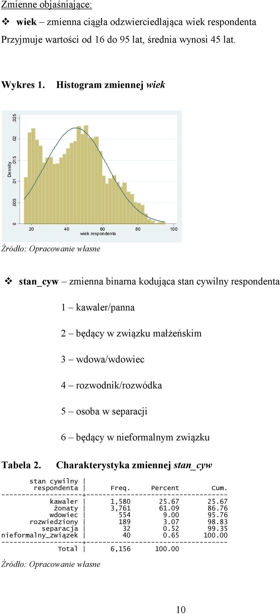 6 będący w nieformalnym związku Tabela 2. Charakterystyka zmiennej stan_cyw stan cywilny respondenta Freq. Percent Cum. --------------------+----------------------------------- kawaler 1,580 25.67 25.