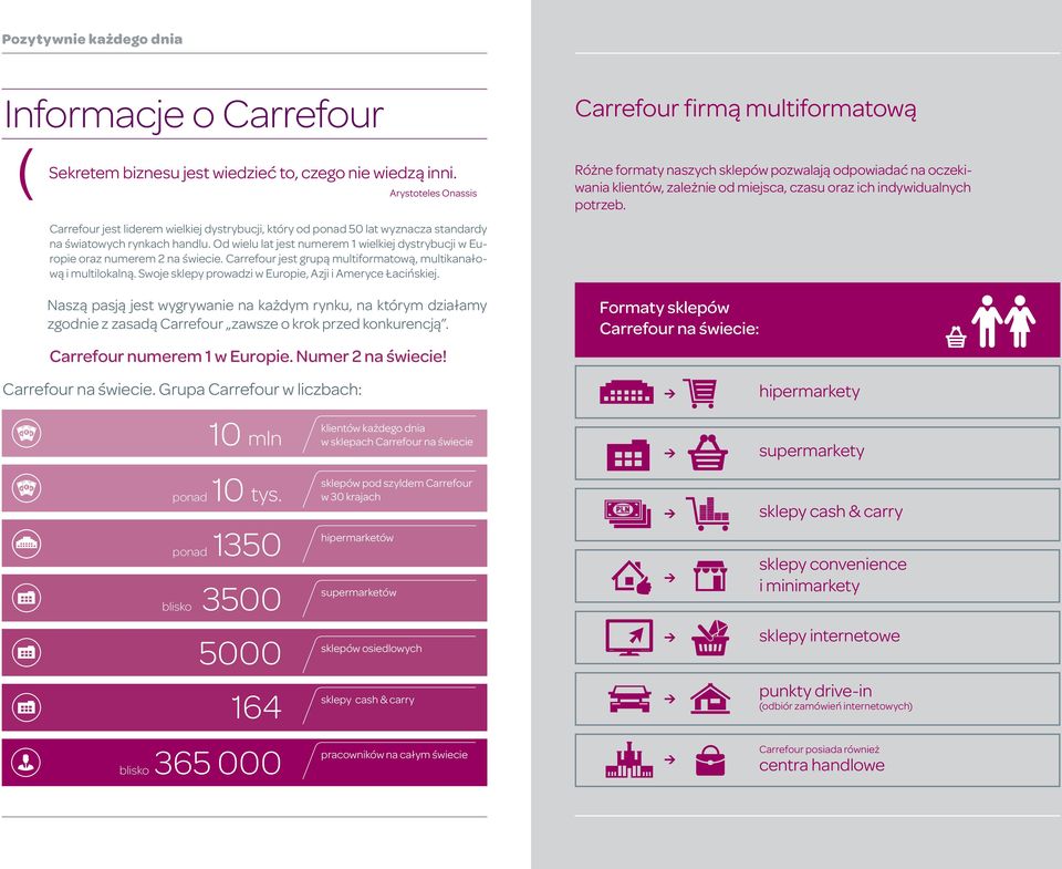 Od wielu lat jest numerem 1 wielkiej dystrybucji w Europie oraz numerem 2 na świecie. Carrefour jest grupą multiformatową, multikanałową i multilokalną.