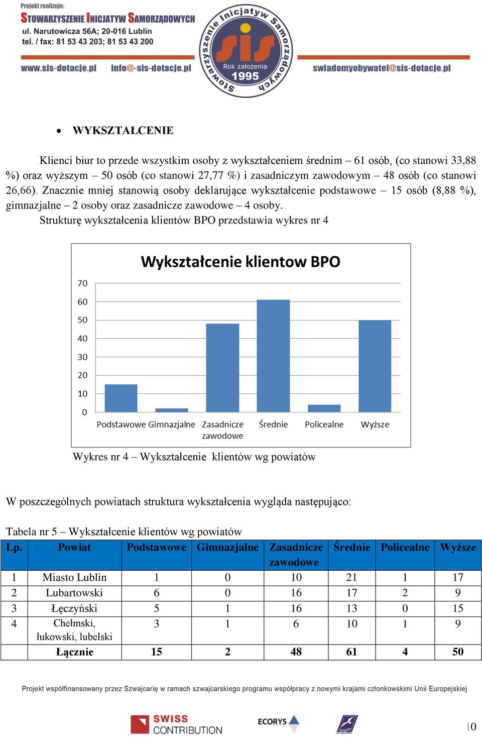 Strukturę wykształcenia klientów BPO przedstawia wykres nr 4 Wykres nr 4 Wykształcenie klientów wg powiatów W poszczególnych powiatach struktura wykształcenia wygląda następująco: Tabela nr 5