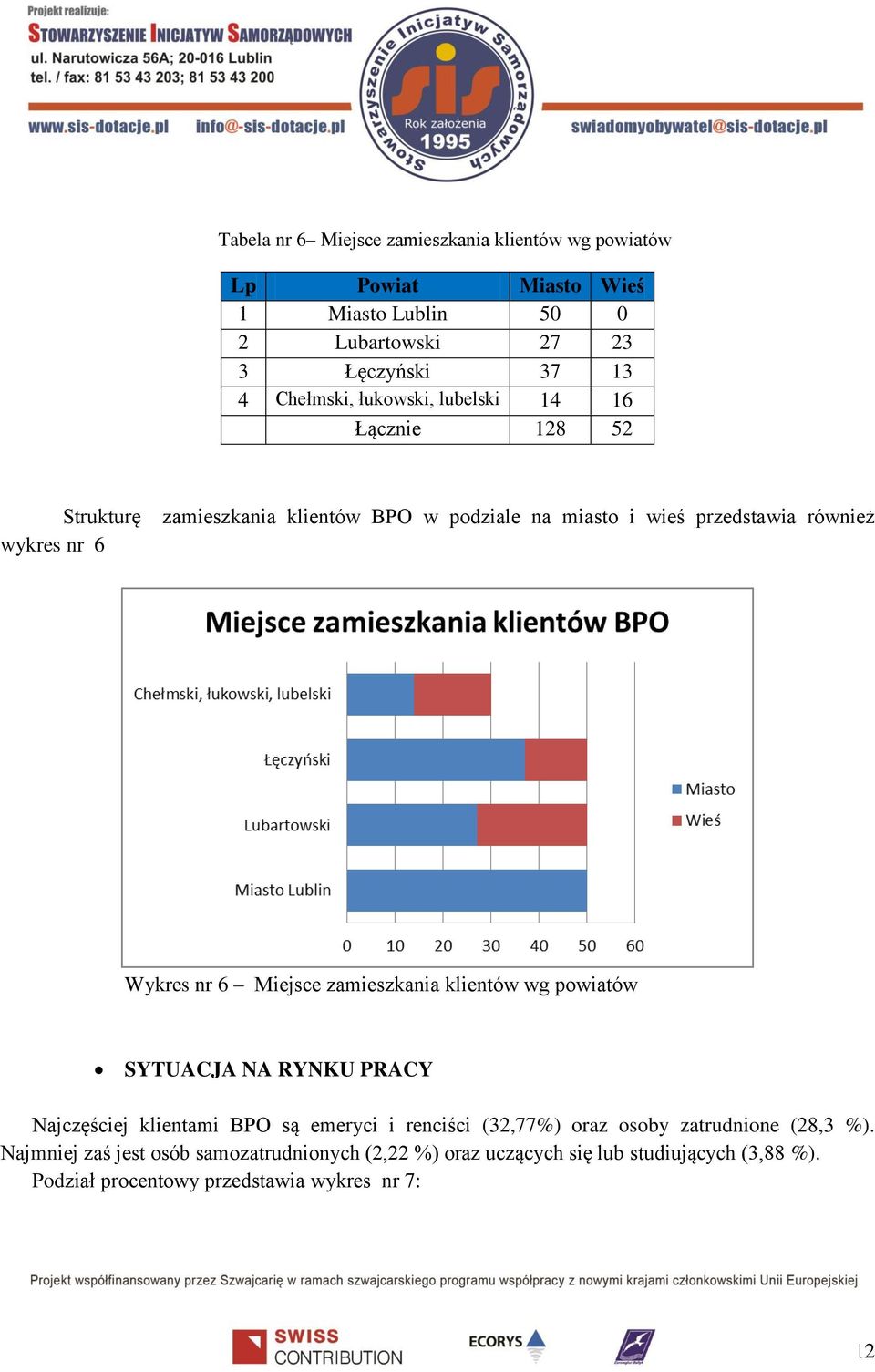 Miejsce zamieszkania klientów wg powiatów SYTUACJA NA RYNKU PRACY Najczęściej klientami BPO są emeryci i renciści (32,77%) oraz osoby zatrudnione