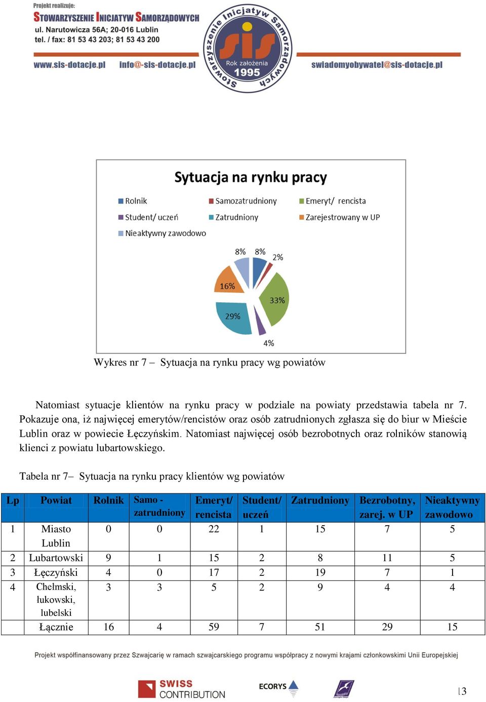 Natomiast najwięcej osób bezrobotnych oraz rolników stanowią klienci z powiatu lubartowskiego.