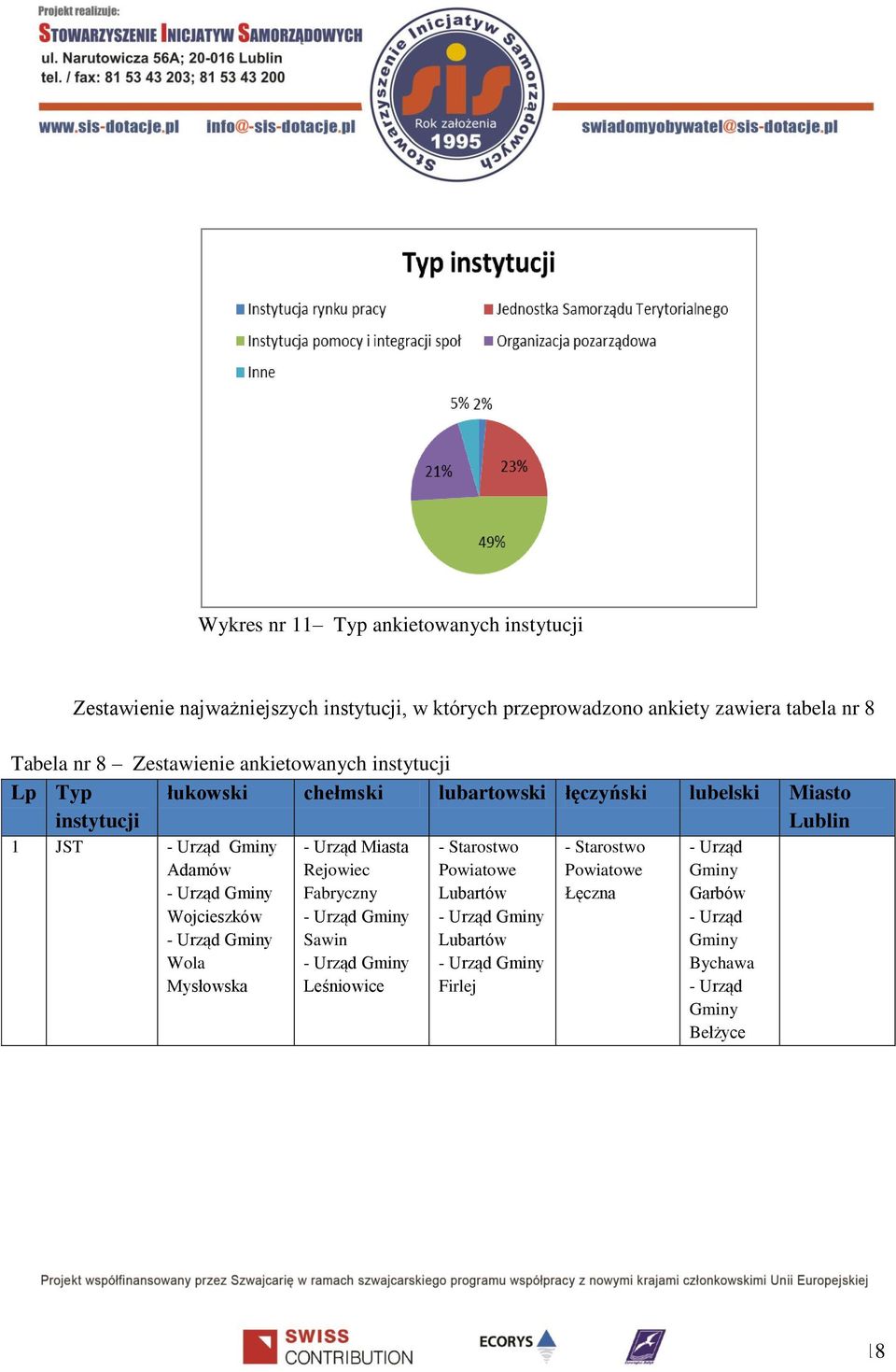 Urząd Gminy Wojcieszków - Urząd Gminy Wola Mysłowska - Urząd Miasta Rejowiec Fabryczny - Urząd Gminy Sawin - Urząd Gminy Leśniowice - Starostwo