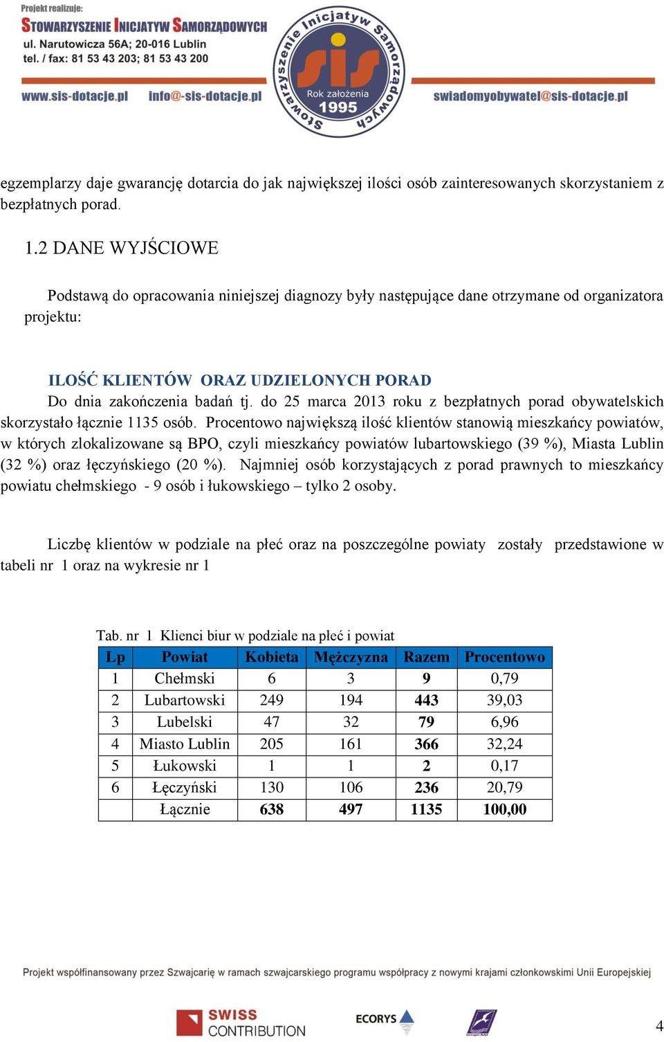 do 25 marca 2013 roku z bezpłatnych porad obywatelskich skorzystało łącznie 1135 osób.