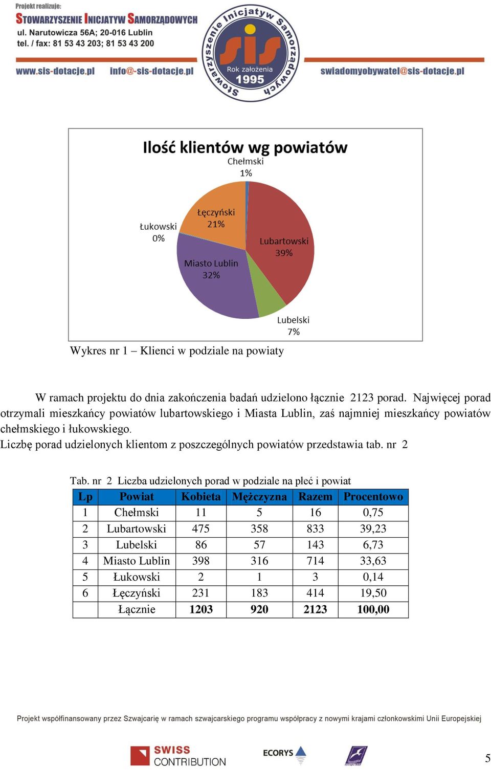 Liczbę porad udzielonych klientom z poszczególnych powiatów przedstawia tab. nr 2 Tab.