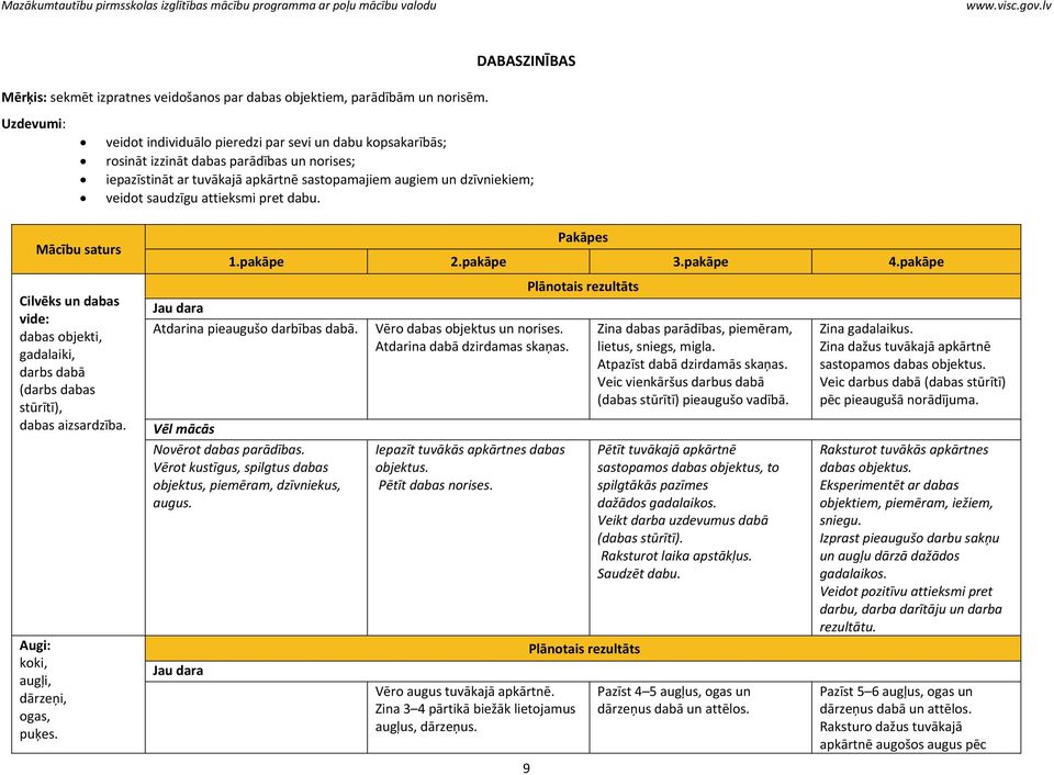 attieksmi pret dabu. Mācību saturs Cilvēks un dabas vide: dabas objekti, gadalaiki, darbs dabā (darbs dabas stūrītī), dabas aizsardzība. Augi: koki, augļi, dārzeņi, ogas, puķes. 9 Pakāpes 1.pakāpe 2.