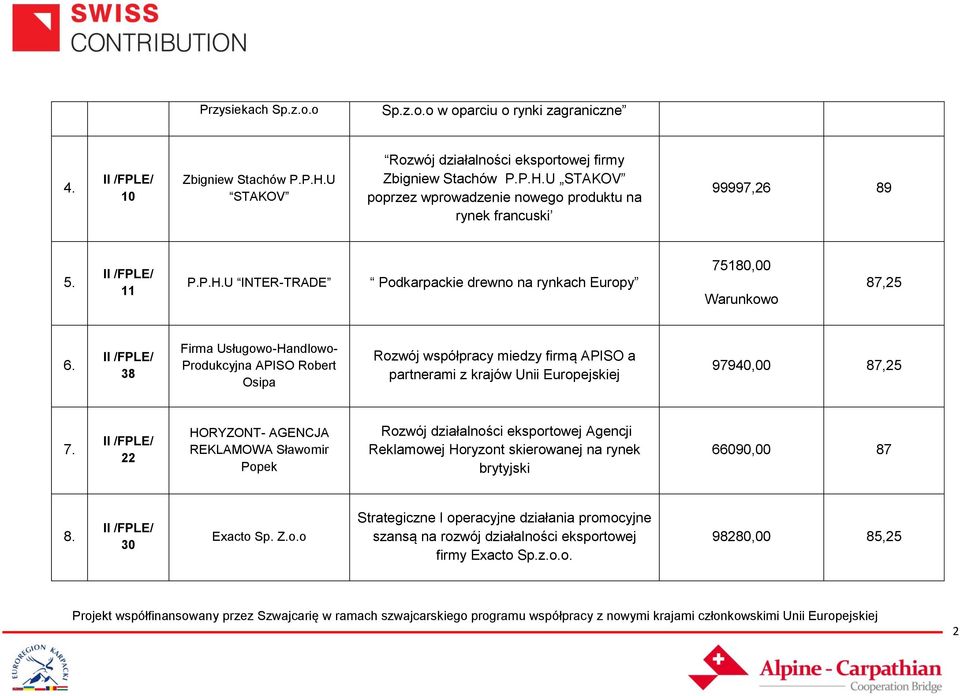 38 Firma Usługowo-Handlowo- Produkcyjna APISO Robert Osipa Rozwój współpracy miedzy firmą APISO a partnerami z krajów Unii Europejskiej 97940,00 87,25 7.