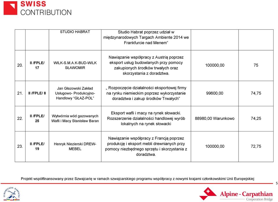 8 Jan Głazowski Zakład Usługowo- Produkcyjno- Handlowy GŁAZ-POL Rozpoczęcie działalności eksportowej firmy na rynku niemieckim poprzez wykorzystanie doradztwa i zakup środków Trwałych 99600,00 74,75