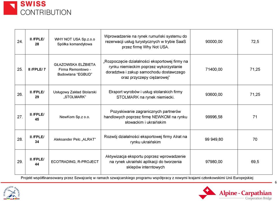 ciężarowej 71400,00 71,25 26. 29 Usługowy Zakład Stolarski STOLMARK Eksport wyrobów i usług stolarskich firmy STOLMARK na rynek niemiecki. 93600,00 71,25 27. 45 NewKom Sp.z o.o. Pozyskiwanie zagranicznych partnerów handlowych poprzez firmę NEWKOM na rynku słowackim i ukraińskim 99996,58 71 28.