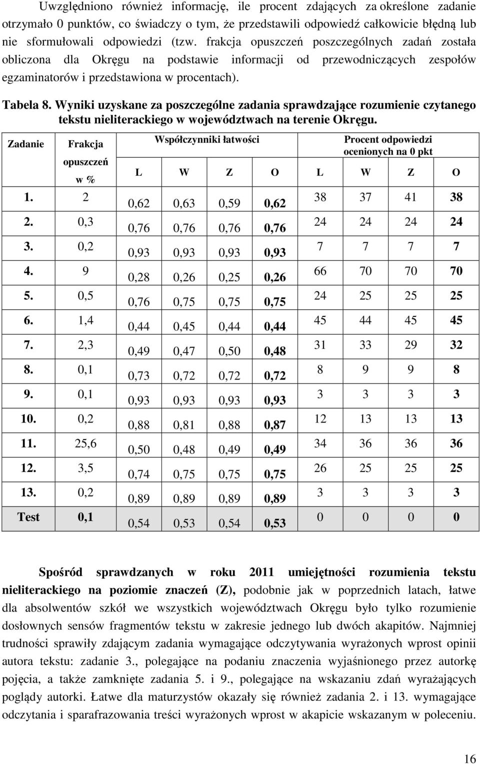 Wyniki uzyskane za poszczególne zadania sprawdzające rozumienie czytanego tekstu nieliterackiego w województwach na terenie Okręgu. Zadanie Frakcja opuszczeń w % 1. 2 2. 0,3 3. 0,2 4. 9 5. 0,5 6.