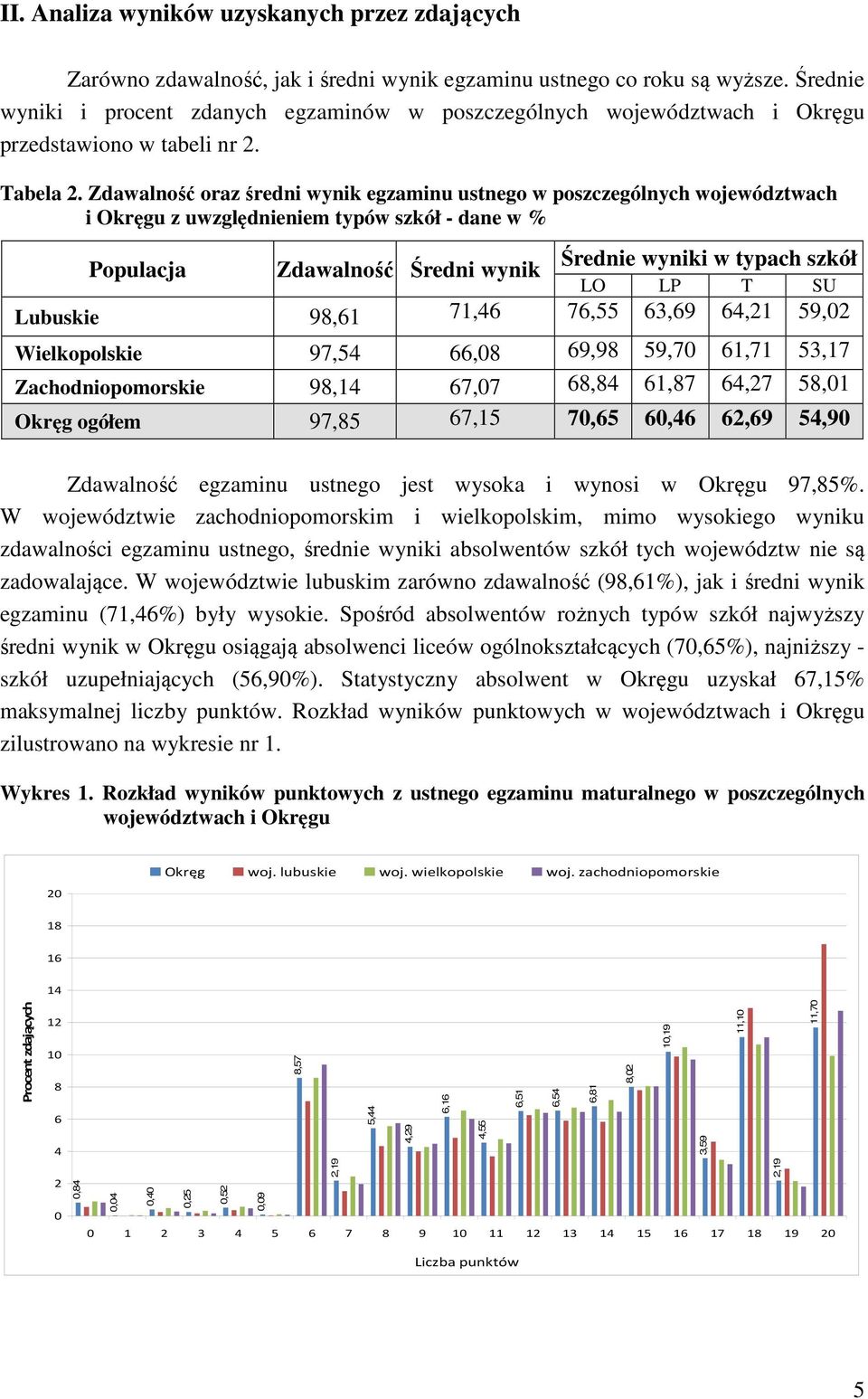 Zdawalność oraz średni wynik egzaminu ustnego w poszczególnych województwach i Okręgu z uwzględnieniem typów szkół - dane w % Populacja Zdawalność Średni wynik Średnie wyniki w typach szkół LO LP T