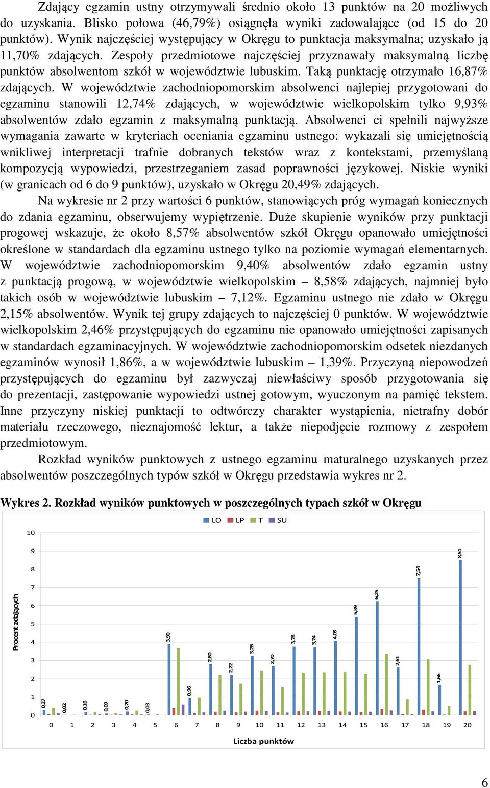 Zespoły przedmiotowe najczęściej przyznawały maksymalną liczbę punktów absolwentom szkół w województwie lubuskim. Taką punktację otrzymało 16,87% zdających.