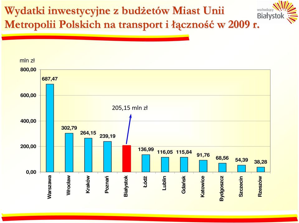 mln zł 800,00 687,47 600,00 205,15 mln zł 400,00 302,79 264,15 239,19 200,00