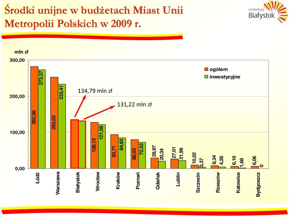 Warszawa Białystok Wrocław Kraków Poznań Gdańsk Lublin Szczecin Rzeszów Katowice Bydgoszcz