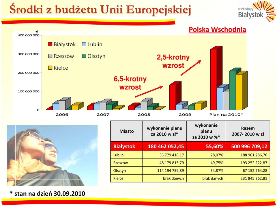 2007-2010w zł Białystok 180 462 052,45 55,60% 500 996 709,12 Lublin 33 779 418,17 28,07% 188 901 286,76 Rzeszów 48 179 815,79