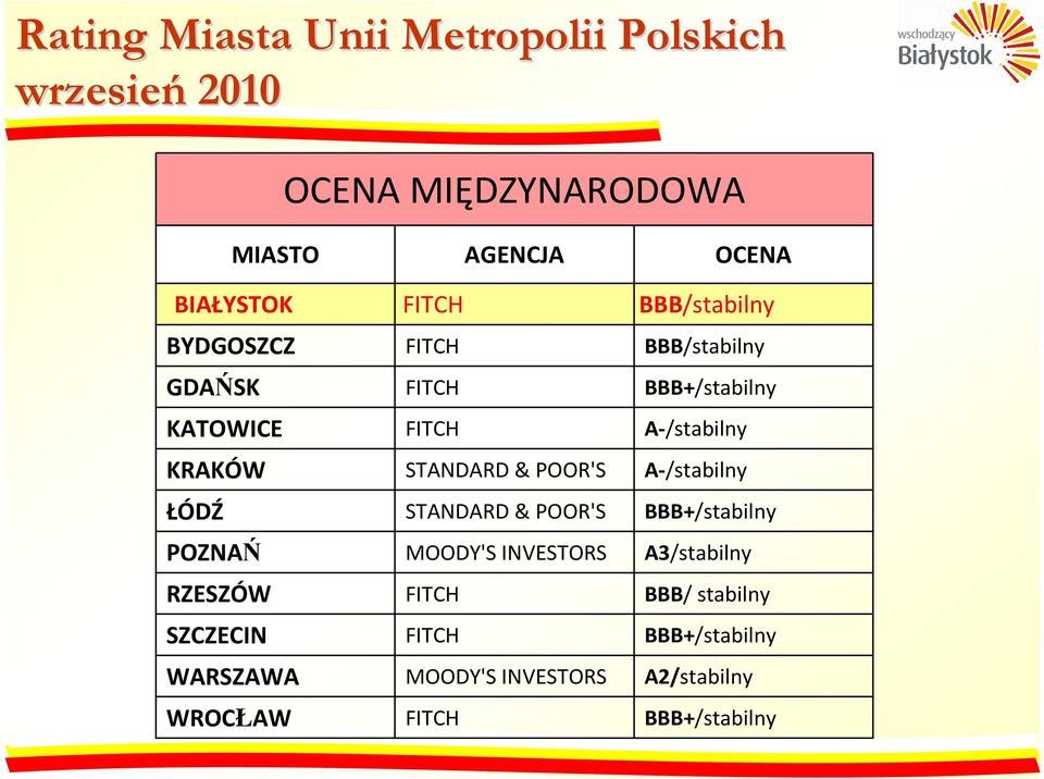 FITCH BBB+/stabilny FITCH A-/stabilny STANDARD & POOR'S A-/stabilny STANDARD & POOR'S BBB+/stabilny MOODY'S