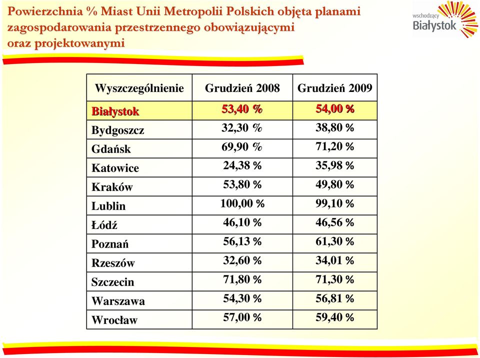 Szczecin Warszawa Wrocław Grudzień 2008 53,40 % 32,30 % 69,90 % 24,38% 53,80% 100,00% 46,10% 56,13% 32,60%