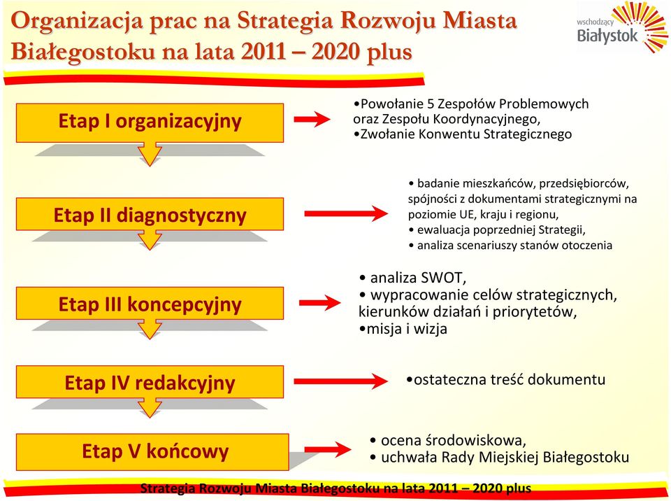 na poziomie UE, kraju i regionu, ewaluacja poprzedniej Strategii, analiza scenariuszy stanów otoczenia analiza SWOT, wypracowanie celów strategicznych, kierunków działańi