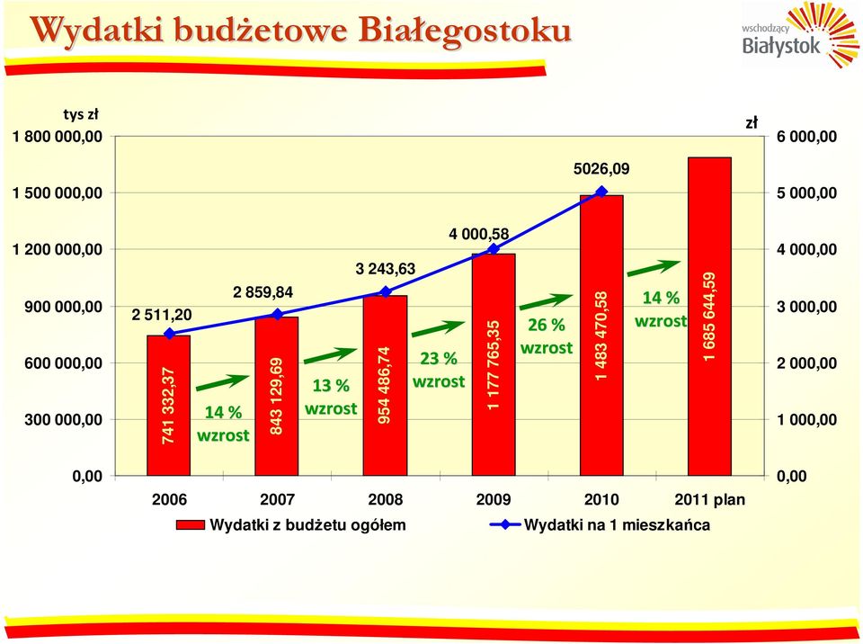 243,63 954 486,74 23 % wzrost 1 177 765,35 26 % wzrost 1 483 470,58 14 % wzrost 1 685 644,59 4 000,00 3