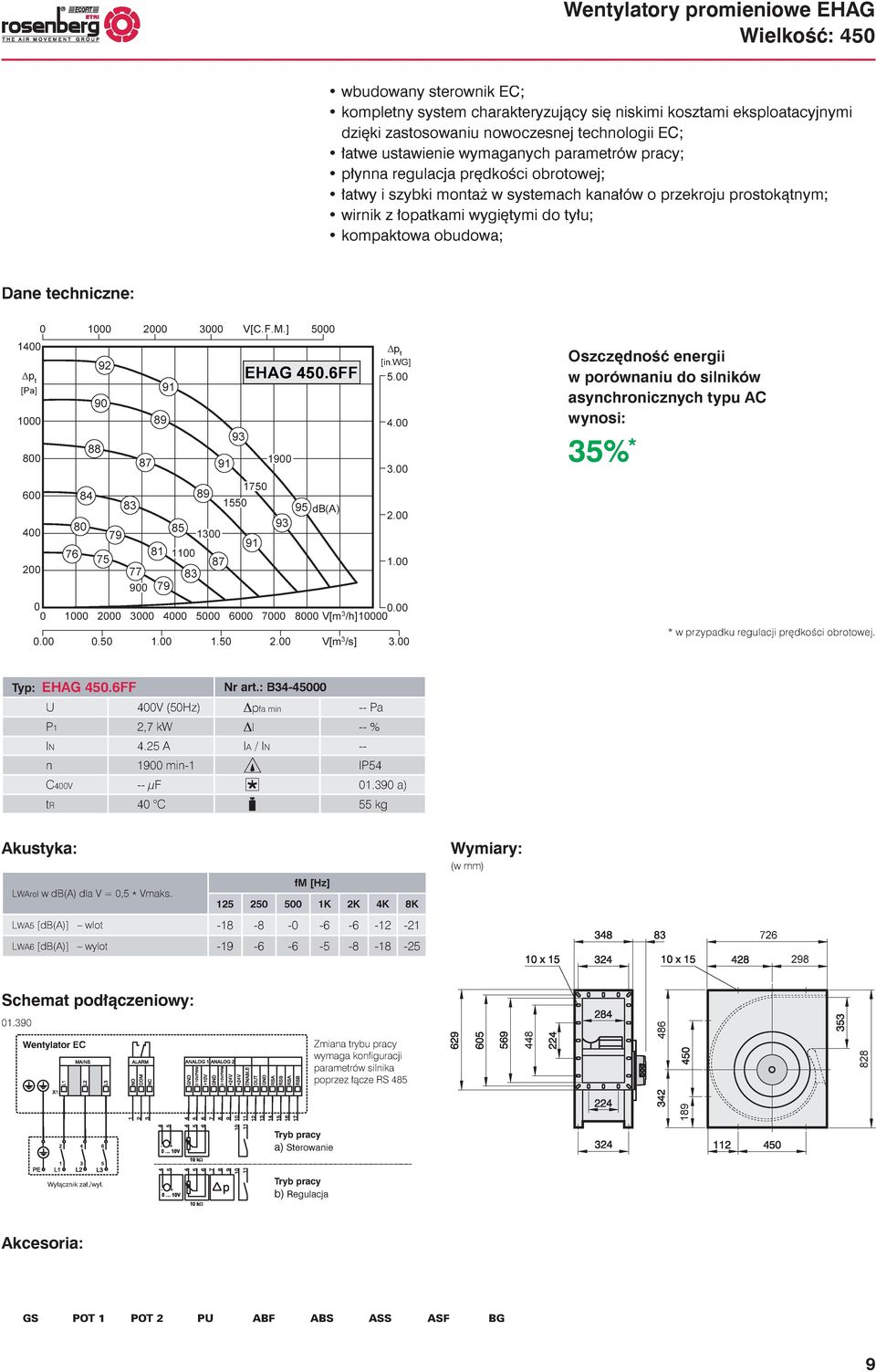 93 91 * w przypadku regulacji prędkości obrotowej. Typ: EHAG 45.6FF Nr art.: B34-45 U 4V (5Hz) Dpfa min -- Pa P1 2,7 kw Dl -- % IN 4.25 A IA / IN -- n 19 min-1 IP54 C4V -- µf 1.