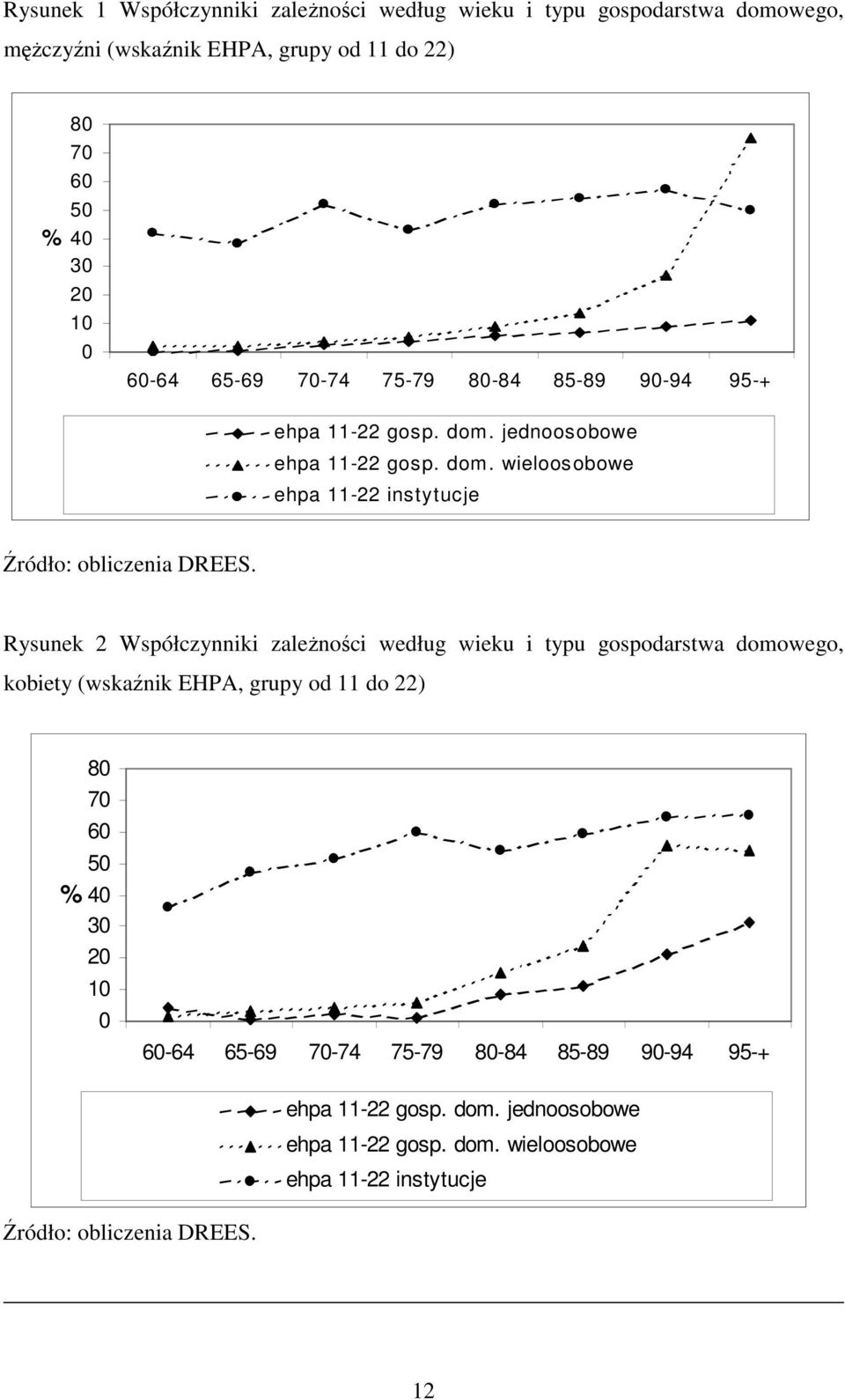 Rysunek 2 Współczynniki zależności według wieku i typu gospodarstwa domowego, kobiety (wskaźnik EHPA, grupy od 11 do 22) 80 70 60 50 % 40 30 20 10 0 60-64 