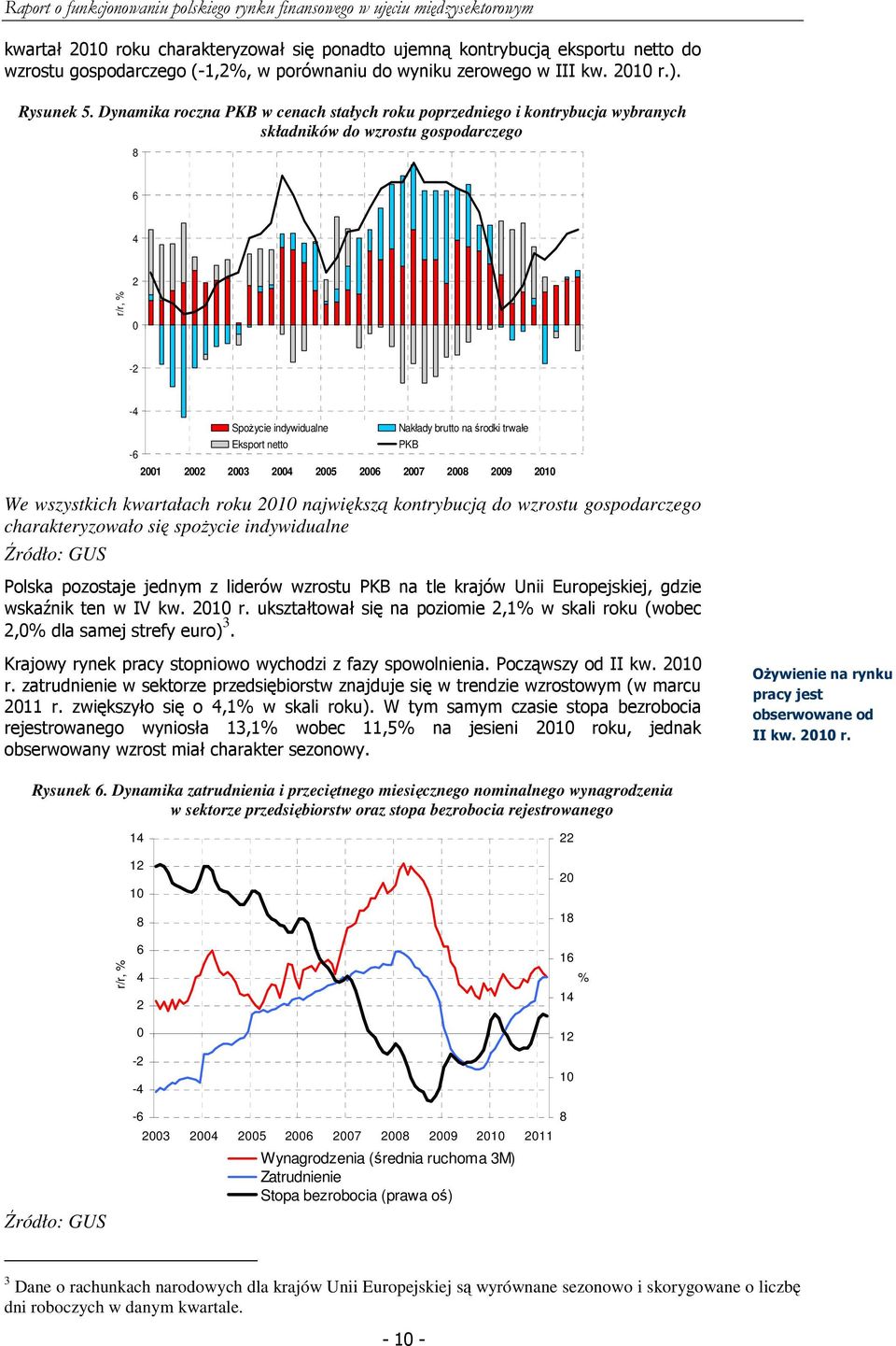 netto PKB -6 2001 2002 2003 2004 2005 2006 2007 2008 2009 2010 We wszystkich kwartałach roku 2010 największą kontrybucją do wzrostu gospodarczego charakteryzowało się spoŝycie indywidualne Źródło: