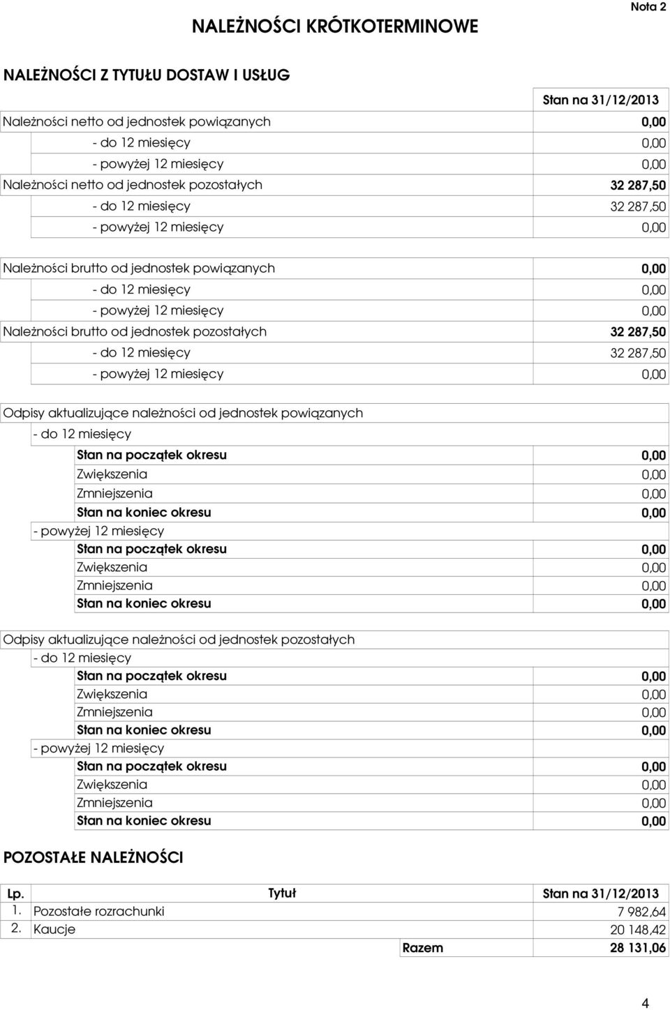 12 miesięcy - powyżej 12 miesięcy 32 287,50 32 287,50 Odpisy aktualizujące należności od jednostek powiązanych - do 12 miesięcy Stan na początek okresu Zwiększenia Zmniejszenia Stan na koniec okresu