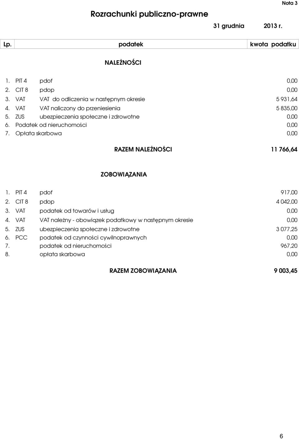 Podatek od nieruchomości 7. Opłata skarbowa RAZEM NALEŻNOŚCI 11 766,64 ZOBOWIĄZANIA 1. PIT 4 pdof 917,00 2. CIT 8 pdop 4 042,00 3. VAT podatek od towarów i usług 4.