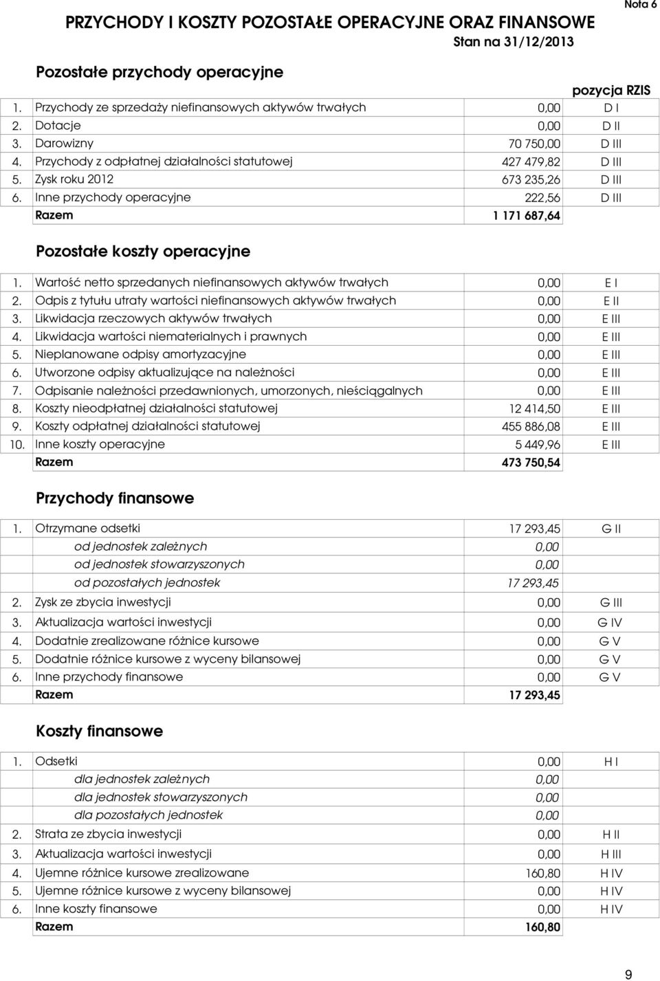 Inne przychody operacyjne 222,56 D III Razem 1 171 687,64 Pozostałe koszty operacyjne 1. Wartość netto sprzedanych niefinansowych aktywów trwałych E I 2.