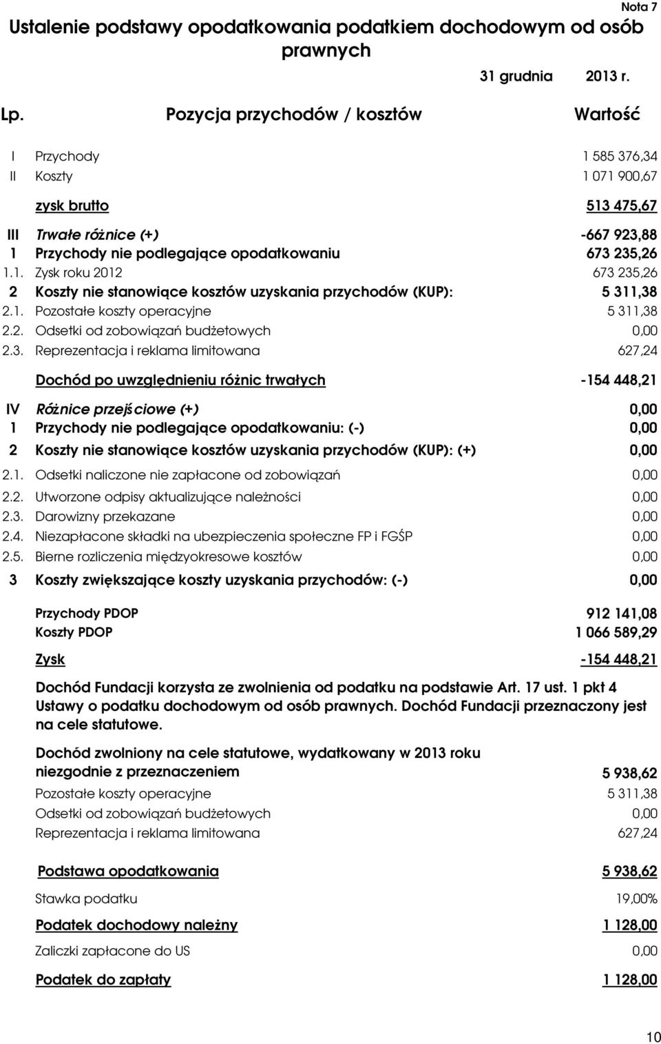 1. Pozostałe koszty operacyjne 5 31