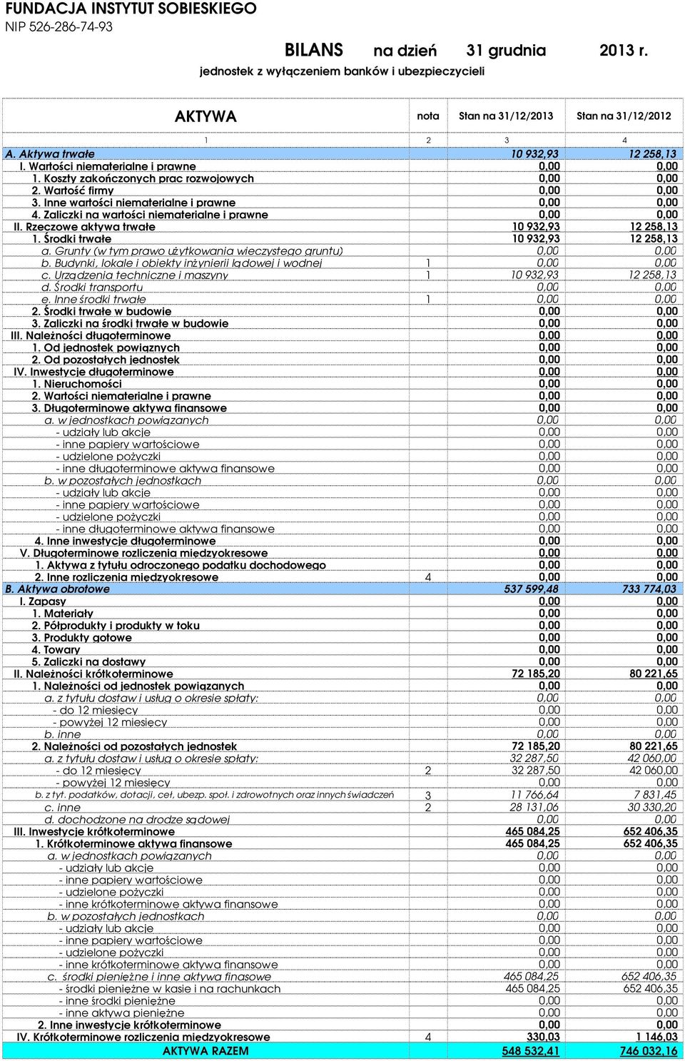 Zaliczki na wartości niematerialne i prawne II. Rzeczowe aktywa trwałe 10 932,93 12 258,13 1. Środki trwałe 10 932,93 12 258,13 a. Grunty (w tym prawo użytkowania wieczystego gruntu) b.