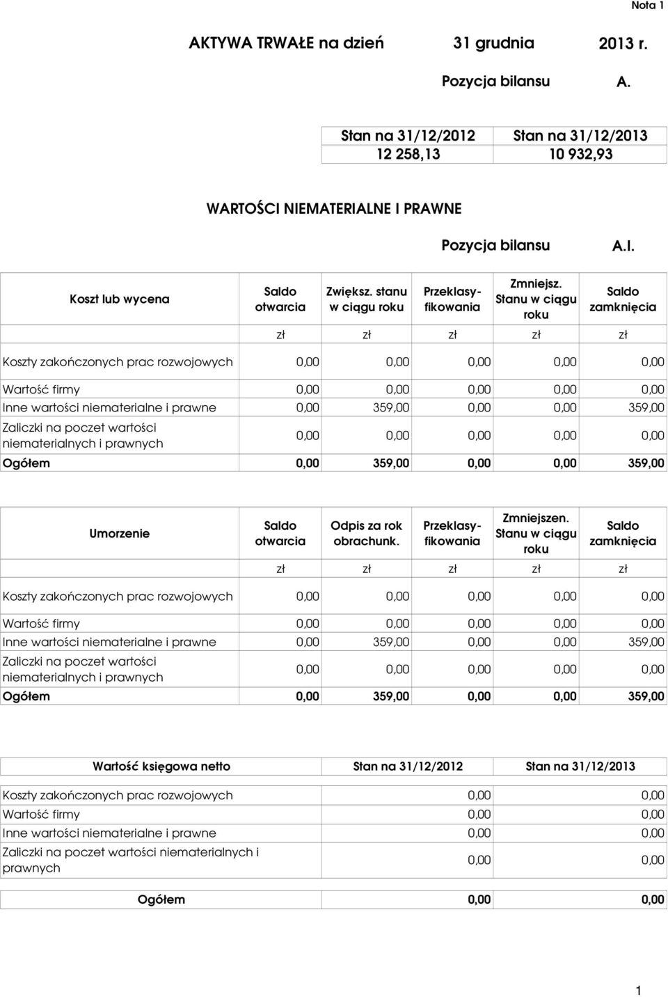 Stanu w ciągu roku Saldo zamknięcia zł zł zł zł zł Koszty zakończonych prac rozwojowych Wartość firmy Inne wartości niematerialne i prawne 359,00 359,00 Zaliczki na poczet wartości niematerialnych i