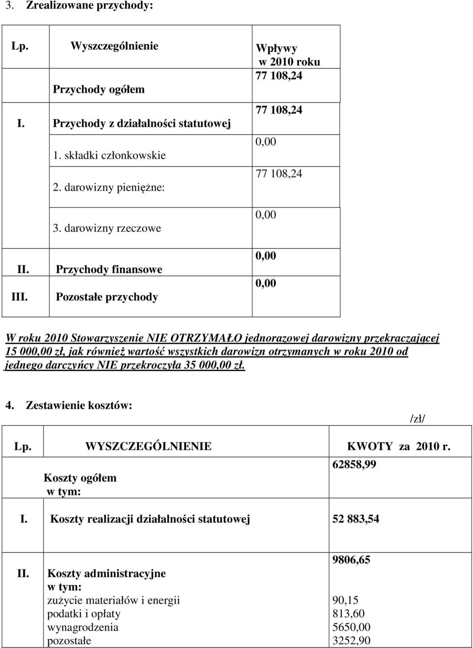 darowizny rzeczowe Przychody finansowe Pozostałe przychody W roku 2010 Stowarzyszenie NIE OTRZYMAŁO jednorazowej darowizny przekraczającej 15 00 zł, jak również wartość wszystkich darowizn