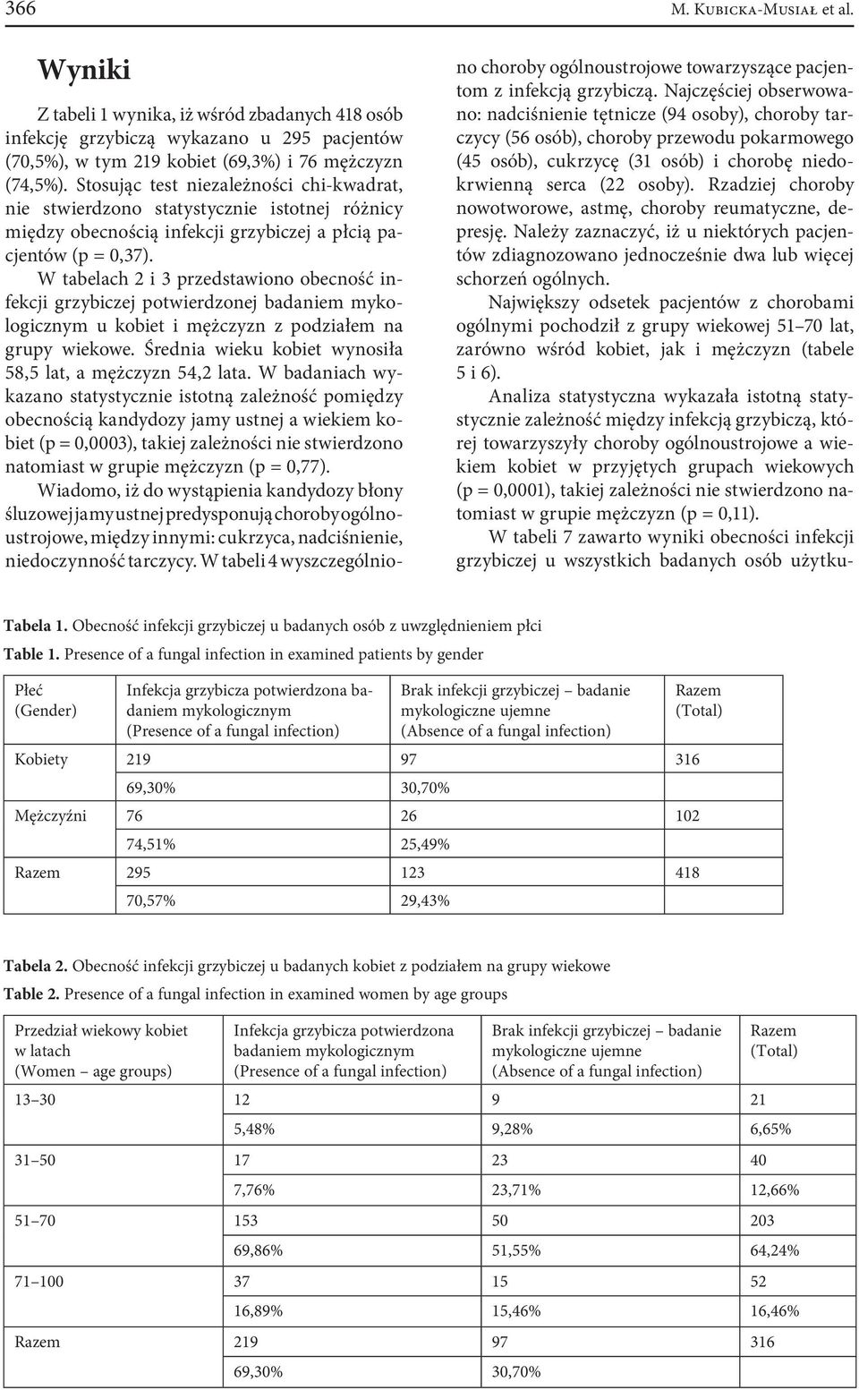 W tabelach i 3 przedstawiono obecność infekcji grzybiczej potwierdzonej badaniem mykologicznym u kobiet i mężczyzn z podziałem na grupy wiekowe.