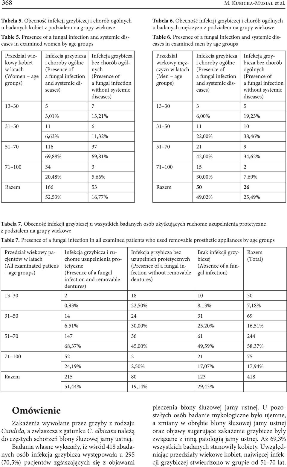 69,% 7 00 34 3 0,4% 5,66% 66 53 5,53% 6,77% bez chorób ogólnych without systemic diseases) Tabela 6.