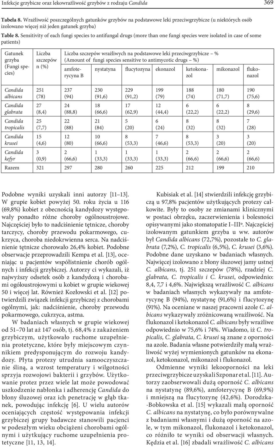 Sensitivity of each fungi species to antifungal drugs (more than one fungi species were isolated in case of some patients) Liczba szczepów n (%) Liczba szczepów wrażliwych na podstawowe leki