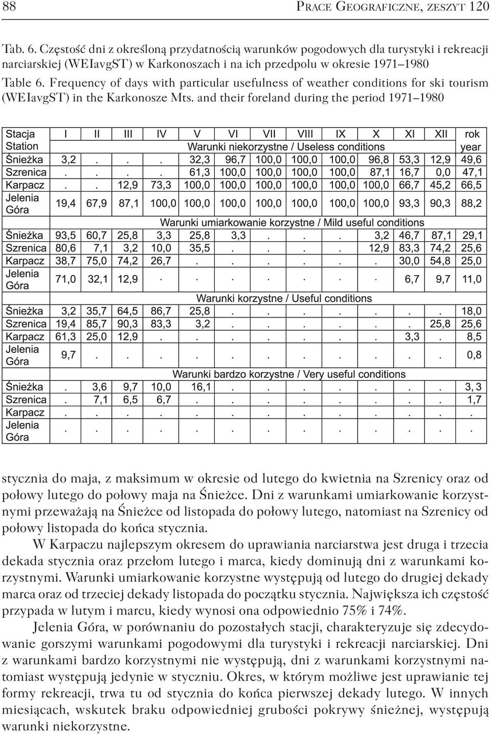 Frequency of days with particular usefulness of weather conditions for ski tourism (WEIavgST) in the Karkonosze Mts.