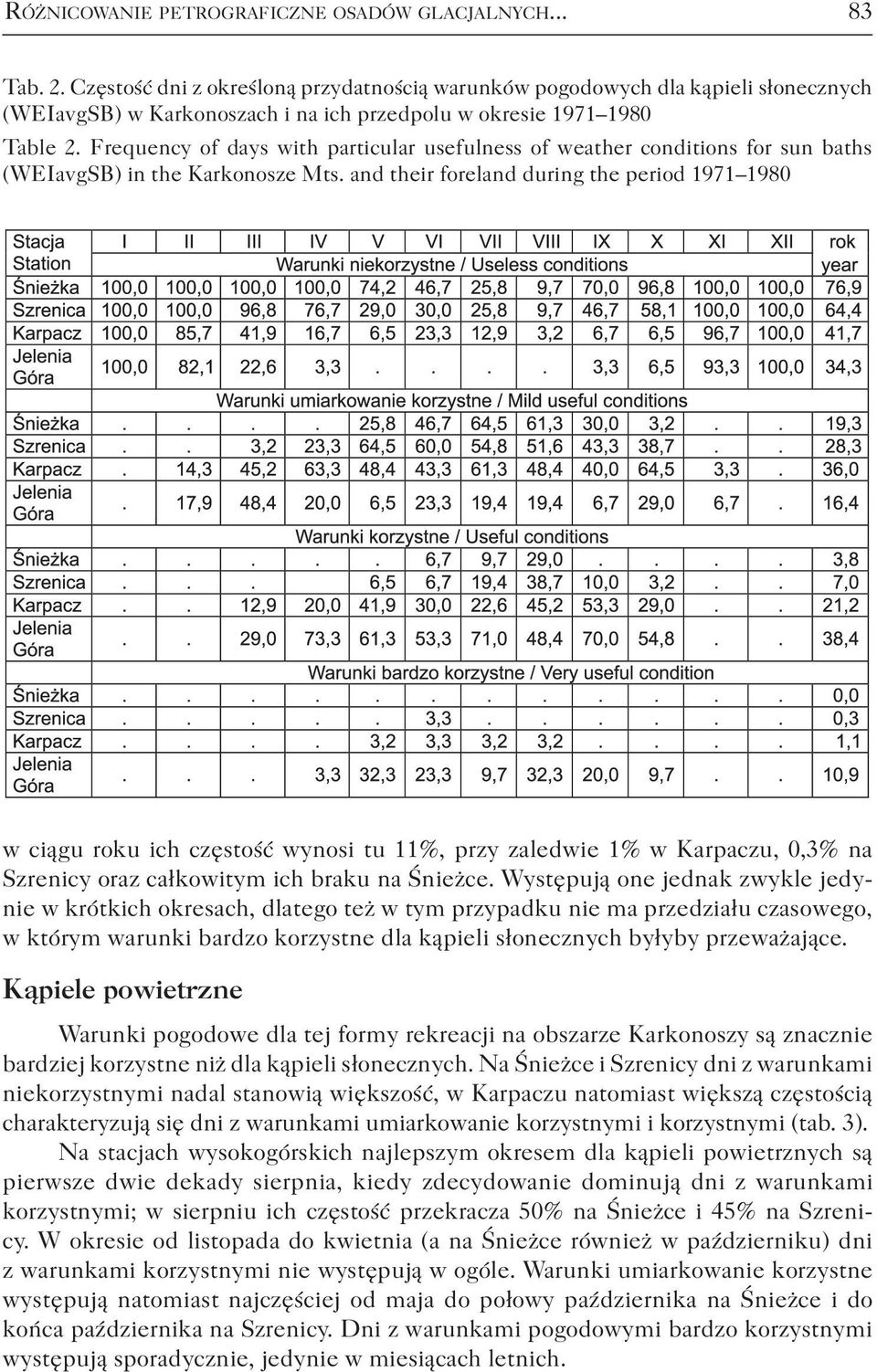 Frequency of days with particular usefulness of weather conditions for sun baths (WEIavgSB) in the Karkonosze Mts.