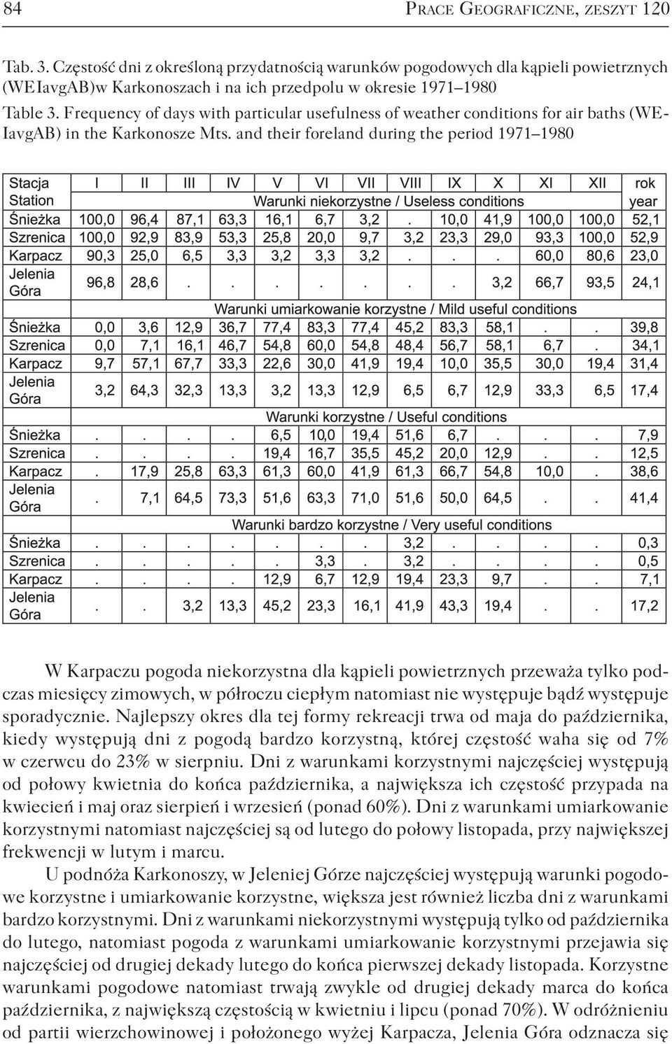 and their foreland during the period 1971 1980 W Karpaczu pogoda niekorzystna dla kąpieli powietrznych przeważa tylko podczas miesięcy zimowych, w półroczu ciepłym natomiast nie występuje bądź