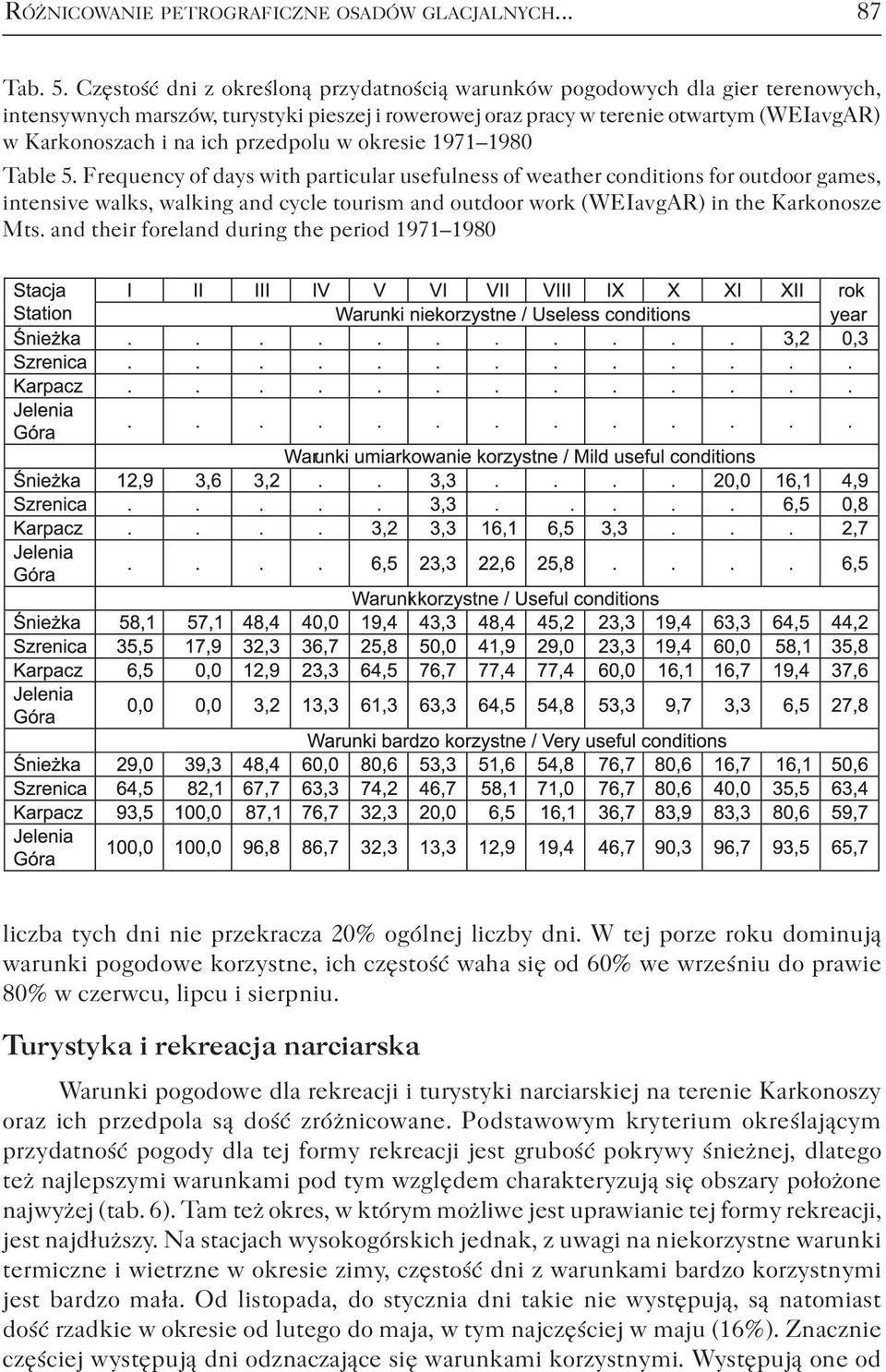 przedpolu w okresie 1971 1980 Table 5.