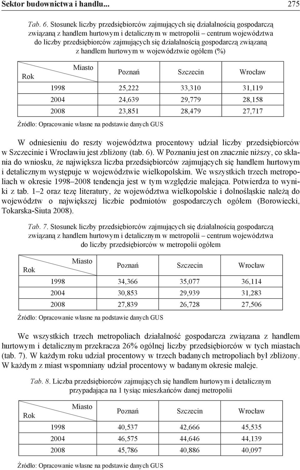 działalnością gospodarczą związaną z handlem hurtowym w województwie ogółem (%) 1998 25,222 33,310 31,119 2004 24,639 29,779 28,158 2008 23,851 28,479 27,717 W odniesieniu do reszty województwa