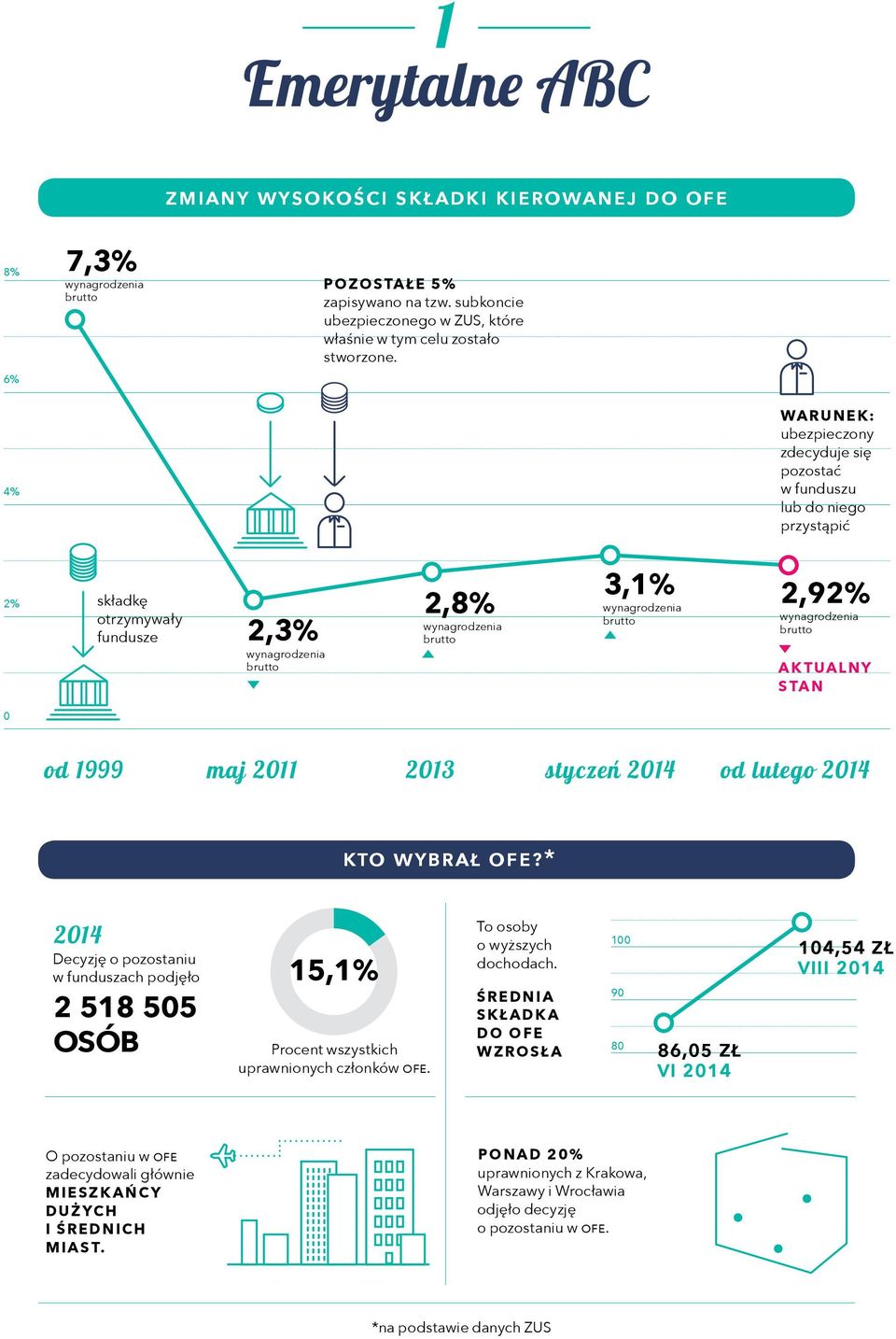 2014 kto wybrał ofe?* 2014 Decyzję o pozostaniu w funduszach podjęło 2 518 505 osób 15,1% Procent wszystkich uprawnionych członków ofe. To osoby o wyższych dochodach.