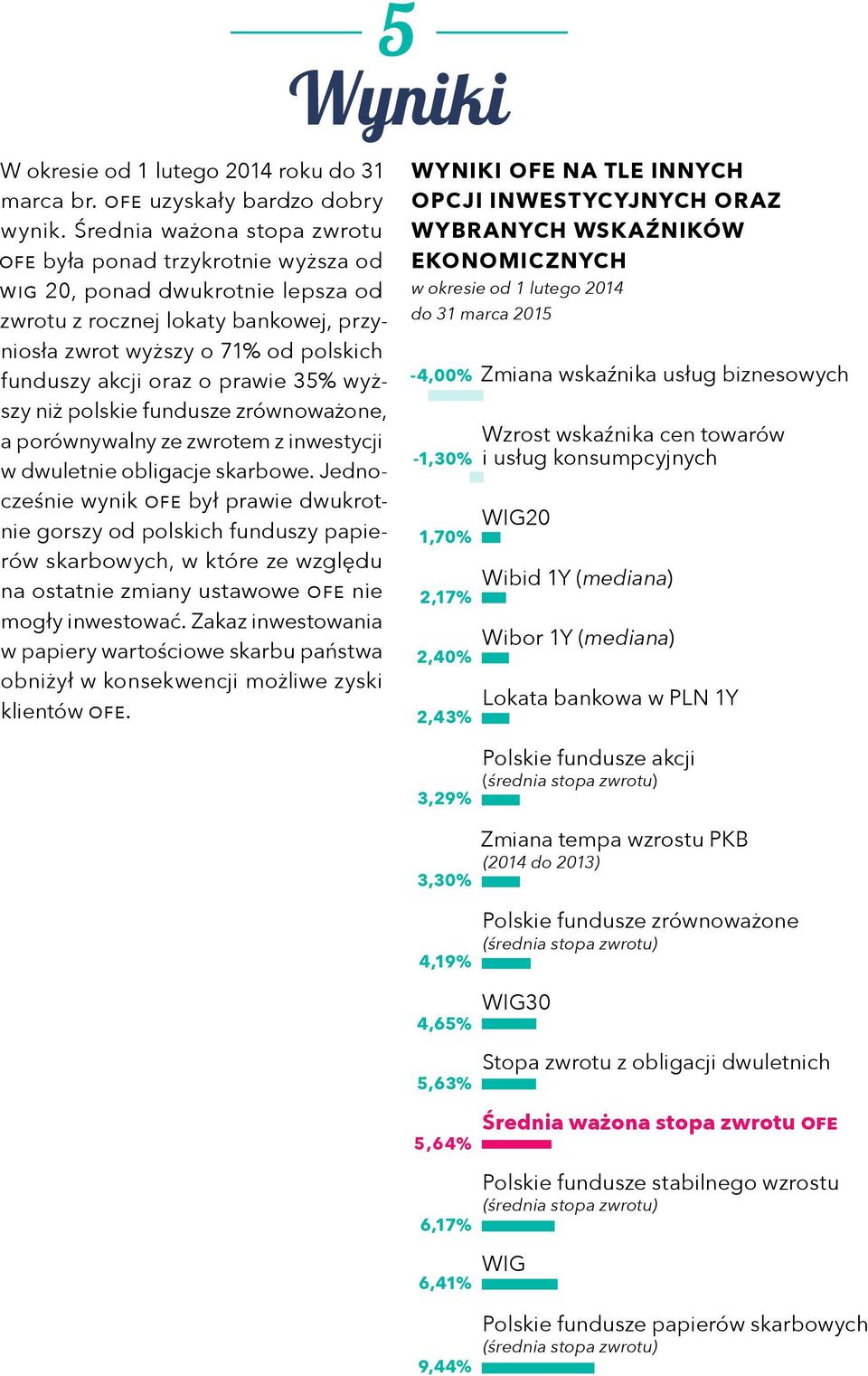 prawie 35% wyższy niż polskie fundusze zrównoważone, a porównywalny ze zwrotem z inwestycji w dwuletnie obligacje skarbowe.