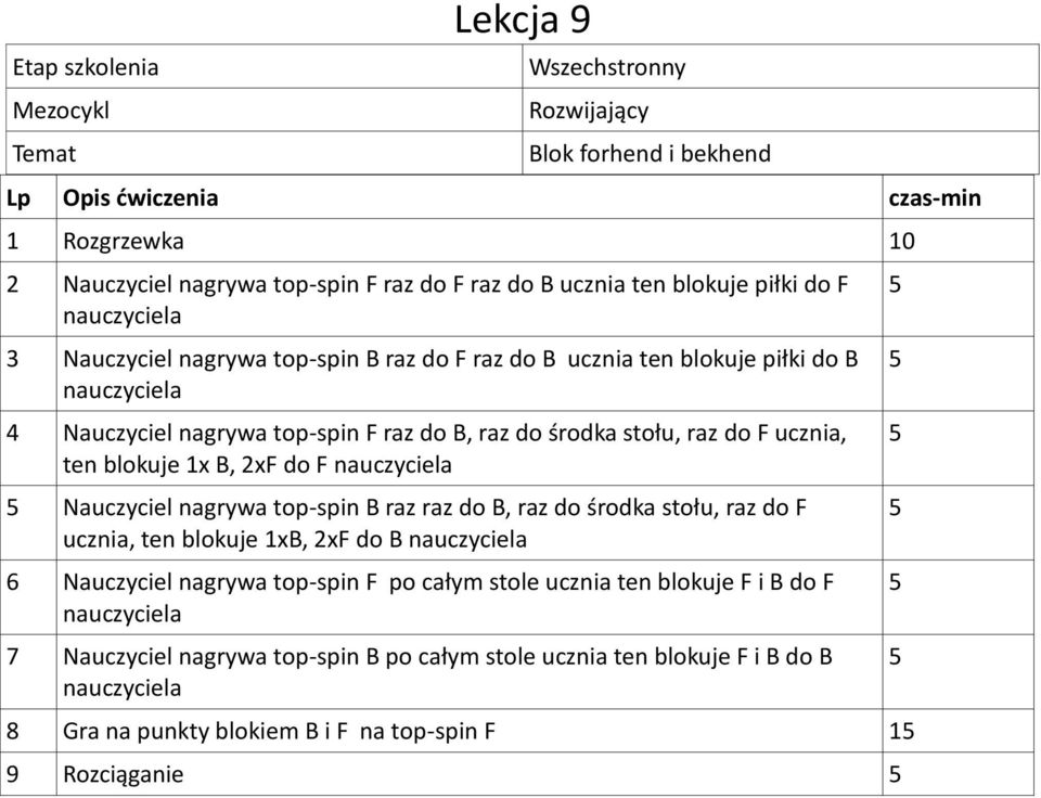 do F Nauczyciel nagrywa top-spin B raz raz do B, raz do środka stołu, raz do F ucznia, ten blokuje 1xB, 2xF do B 6 Nauczyciel nagrywa top-spin F po całym stole