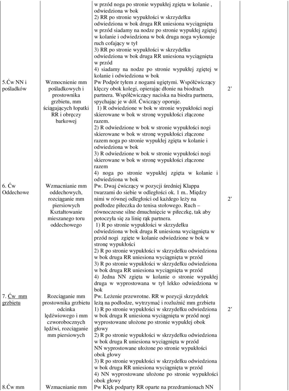 czworobocznych lędźwi, rozciąganie mm piersiowych w przód noga po stronie wypukłej zgięta w kolanie, 2) RR po stronie w skrzydełku druga RR uniesiona wyciągnięta w przód siadamy na nodze po stronie