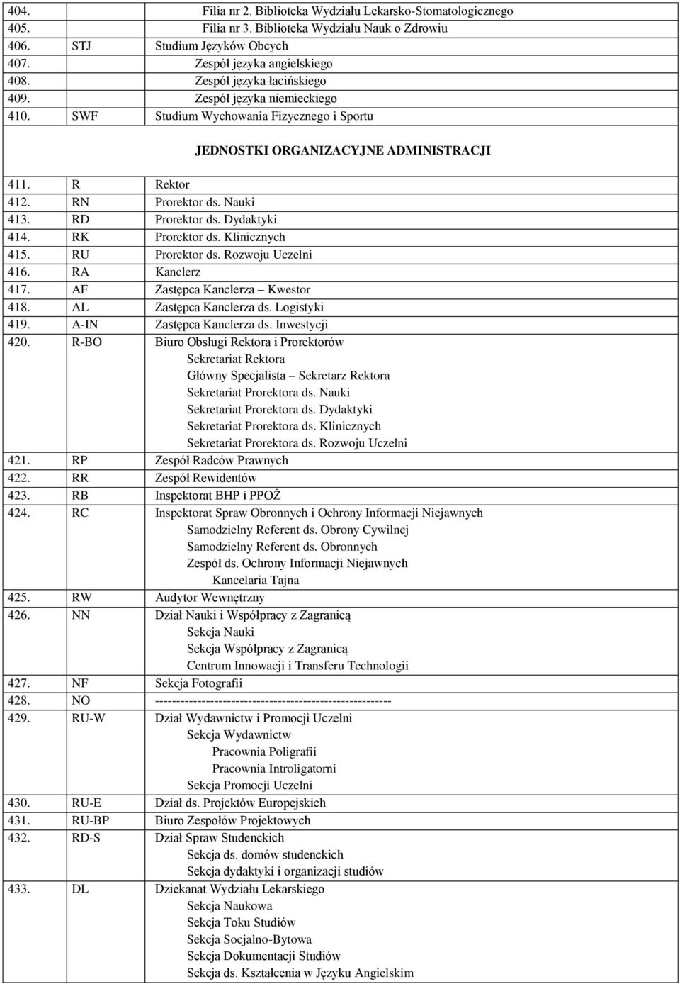 RD Prorektor ds. Dydaktyki 414. RK Prorektor ds. Klinicznych 415. RU Prorektor ds. Rozwoju Uczelni 416. RA Kanclerz 417. AF Zastępca Kanclerza Kwestor 418. AL Zastępca Kanclerza ds. Logistyki 419.