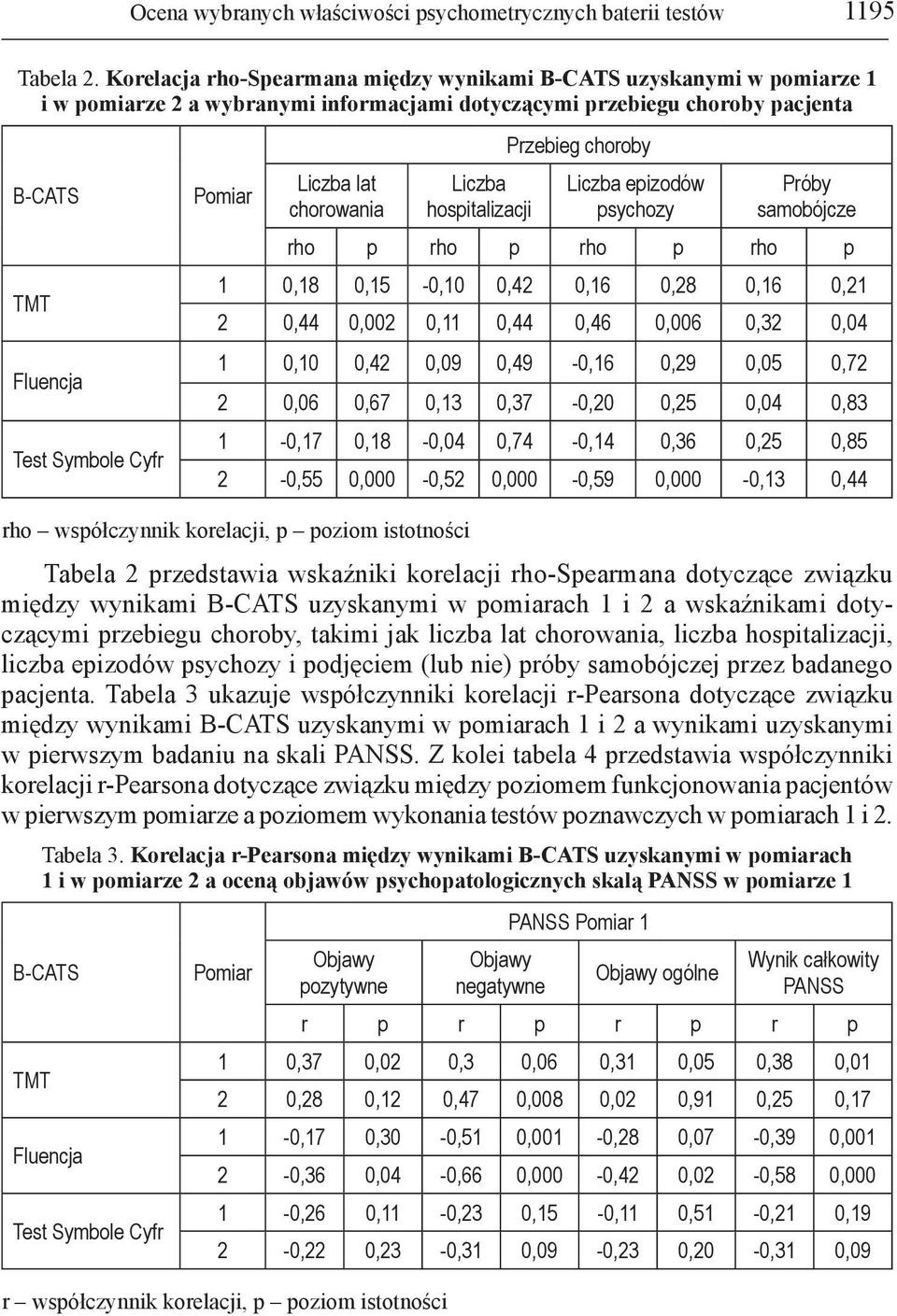 Liczba lat chorowania Liczba hospitalizacji Przebieg choroby Liczba epizodów psychozy Próby samobójcze rho p rho p rho p rho p 1 0,18 0,15-0,10 0,42 0,16 0,28 0,16 0,21 2 0,44 0,002 0,11 0,44 0,46